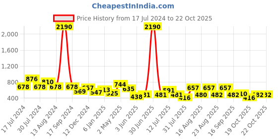 myntra.com DODO & MOA Colourblocked Crepe A-Line Midi Dress dodo & moa Price History Graph from 17 Jul 2024 to 20 Oct 2025
