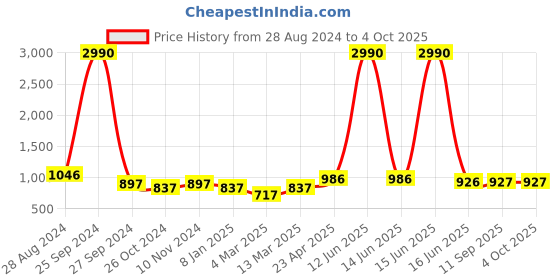 myntra.com DODO & MOA Colourblocked Crepe A-Line Midi Dress dodo & moa Price History Graph from 28 Aug 2024 to 4 Oct 2025