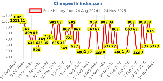 myntra.com DODO & MOA Colourblocked Maxi Dress dodo & moa Price History Graph from 24 Aug 2024 to 23 Nov 2025