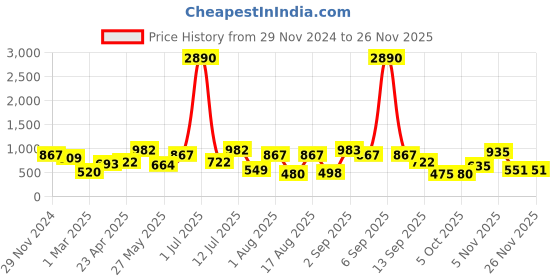 myntra.com DODO & MOA Colourblocked Maxi Dress dodo & moa Price History Graph from 29 Nov 2024 to 25 Nov 2025