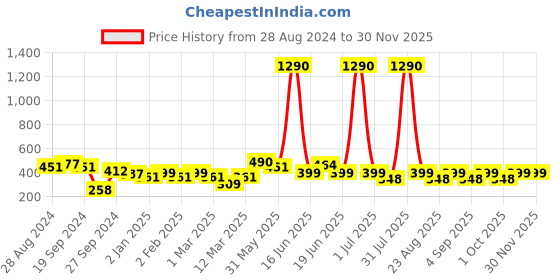 myntra.com DODO & MOA Colourblocked Off-Shoulder Top dodo & moa Price History Graph from 28 Aug 2024 to 29 Nov 2025