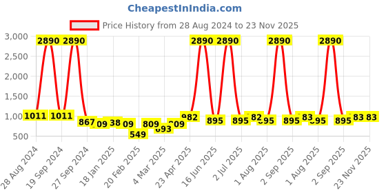 myntra.com DODO & MOA ColourBlocked Scuba A-Line Dress dodo & moa Price History Graph from 28 Aug 2024 to 22 Nov 2025