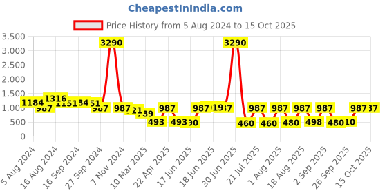 myntra.com DODO & MOA Colourblocked Wrap Midi Dress dodo & moa Price History Graph from 5 Aug 2024 to 14 Oct 2025