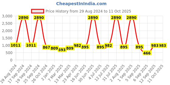 myntra.com DODO & MOA Conversational Printed Sheath Dress dodo & moa Price History Graph from 29 Aug 2024 to 10 Oct 2025