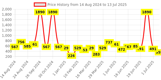 myntra.com DODO & MOA Conversational Printed Tie-Up Shrug dodo & moa Price History Graph from 14 Aug 2024 to 13 Jul 2025