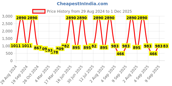 myntra.com DODO & MOA Coral Crepe Midi Dress dodo & moa Price History Graph from 29 Aug 2024 to 1 Dec 2025