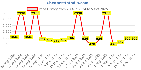 myntra.com DODO & MOA Cream-Coloured & Navy Blue Printed A-Line Midi Dress dodo & moa Price History Graph from 28 Aug 2024 to 4 Oct 2025