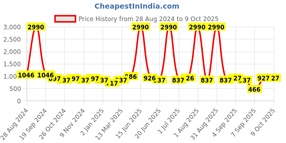 myntra.com DODO & MOA Crepe A-Line Dress dodo & moa Price History Graph from 28 Aug 2024 to 4 Oct 2025