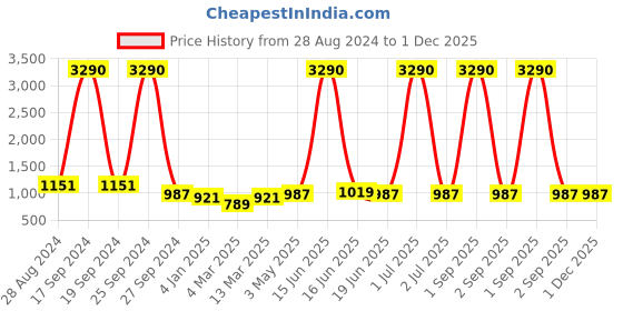 myntra.com DODO & MOA Crepe A-Line Dress dodo & moa Price History Graph from 28 Aug 2024 to 30 Nov 2025