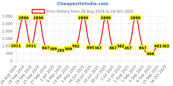 myntra.com DODO & MOA Crepe A-Line Dress dodo & moa Price History Graph from 28 Aug 2024 to 16 Oct 2025