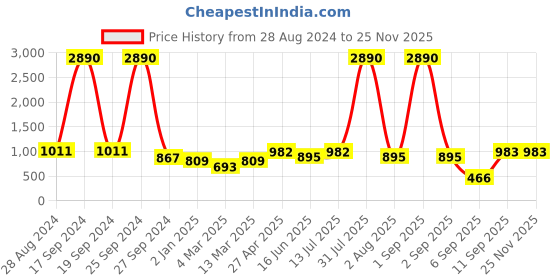 myntra.com DODO & MOA  Crepe A-Line Dress dodo & moa Price History Graph from 28 Aug 2024 to 24 Nov 2025