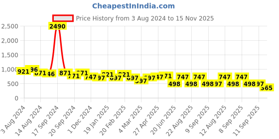 myntra.com DODO & MOA Crepe Maxi Dress dodo & moa Price History Graph from 3 Aug 2024 to 15 Nov 2025