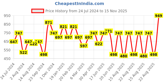myntra.com DODO & MOA Crepe Maxi Dress dodo & moa Price History Graph from 24 Jul 2024 to 15 Nov 2025