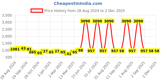 myntra.com DODO & MOA Crepe Wrap Top dodo & moa Price History Graph from 28 Aug 2024 to 1 Dec 2025