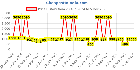 myntra.com DODO & MOA Cuffed Sleeves Cotton Mini Sheath Dress dodo & moa Price History Graph from 28 Aug 2024 to 5 Dec 2025