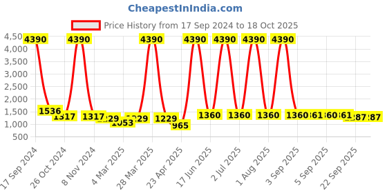 myntra.com DODO & MOA Dusty Pink Solid Maxi Dress dodo & moa Price History Graph from 17 Sep 2024 to 18 Oct 2025
