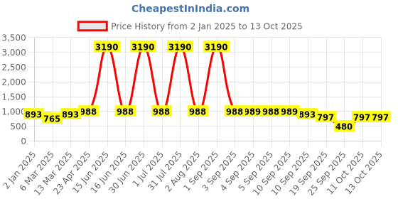 myntra.com DODO & MOA Embellished Georgette A-Line Dress dodo & moa Price History Graph from 2 Jan 2025 to 13 Oct 2025