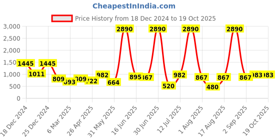 myntra.com DODO & MOA Embellished Georgette A-Line Midi Dress dodo & moa Price History Graph from 18 Dec 2024 to 18 Oct 2025