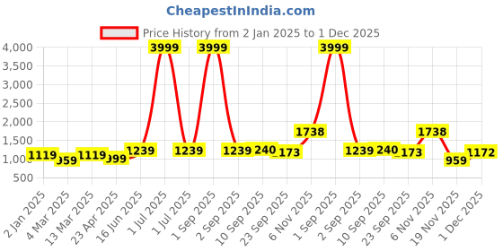 myntra.com DODO & MOA Embellished Georgette Maxi Dress dodo & moa Price History Graph from 2 Jan 2025 to 1 Dec 2025
