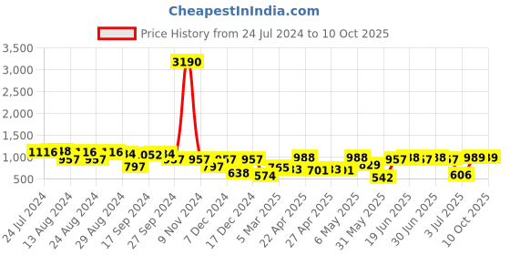myntra.com DODO & MOA Embellished Net Fit & Flare Midi Dress dodo & moa Price History Graph from 24 Jul 2024 to 10 Oct 2025