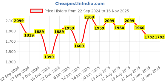 myntra.com DODO & MOA Embellished Net Maxi Dress dodo & moa Price History Graph from 22 Sep 2024 to 15 Nov 2025