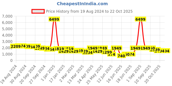 myntra.com DODO & MOA Embellished One Shoulder Party Maxi Dress dodo & moa Price History Graph from 19 Aug 2024 to 22 Oct 2025