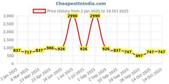 myntra.com DODO & MOA Embellished Print Georgette Dress dodo & moa Price History Graph from 2 Jan 2025 to 18 Oct 2025
