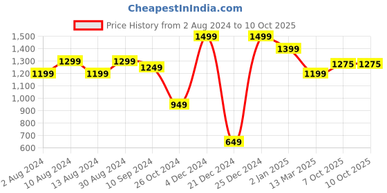 myntra.com DODO & MOA Embellished Sequined Net Maxi Dress dodo & moa Price History Graph from 2 Aug 2024 to 9 Oct 2025