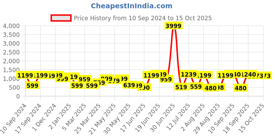 myntra.com DODO & MOA Embellished Sequined Sheer Fit & Flare Maxi Dress dodo & moa Price History Graph from 10 Sep 2024 to 15 Oct 2025