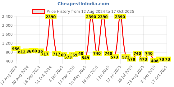 myntra.com DODO & MOA Embellished Sequined  Strapless Tube Crop Top dodo & moa Price History Graph from 12 Aug 2024 to 16 Oct 2025