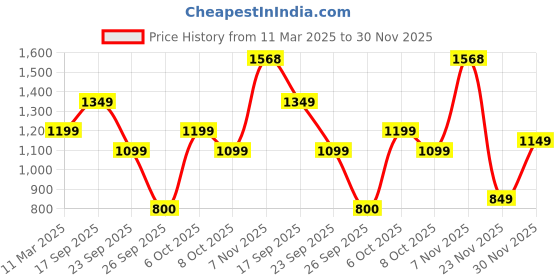 myntra.com DODO & MOA Embellished Sheath Dress dodo & moa Price History Graph from 11 Mar 2025 to 30 Nov 2025