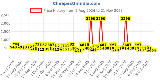 myntra.com DODO & MOA Embellished Sleeveless Top dodo & moa Price History Graph from 2 Aug 2024 to 20 Nov 2025