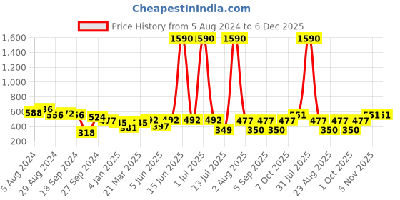 myntra.com DODO & MOA Embellished Smocked Tube Crop Top dodo & moa Price History Graph from 5 Aug 2024 to 6 Dec 2025