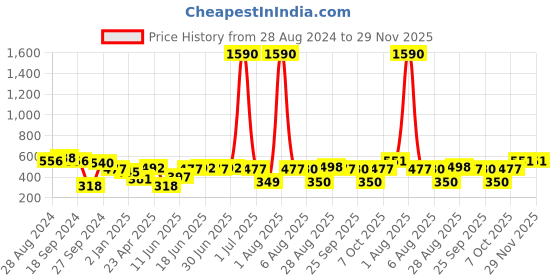 myntra.com DODO & MOA Embellished Smocked Tube Crop Top dodo & moa Price History Graph from 28 Aug 2024 to 29 Nov 2025