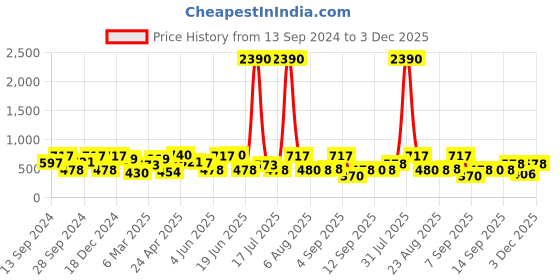 myntra.com DODO & MOA Embellished Strapless Tube Crop Top dodo & moa Price History Graph from 13 Sep 2024 to 3 Dec 2025