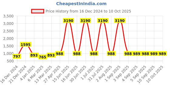 myntra.com DODO & MOA Ethnic Motifs Print Flared Sleeve Georgette Fit & Flare Dress dodo & moa Price History Graph from 16 Dec 2024 to 9 Oct 2025