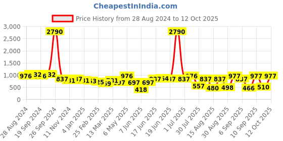 myntra.com DODO & MOA Ethnic Motifs Print Shoulder Straps Georgette A-Line Dress dodo & moa Price History Graph from 28 Aug 2024 to 12 Oct 2025