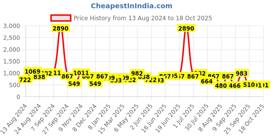 myntra.com DODO & MOA Ethnic Motifs Printed Fit & Flare Midi Dress dodo & moa Price History Graph from 13 Aug 2024 to 18 Oct 2025