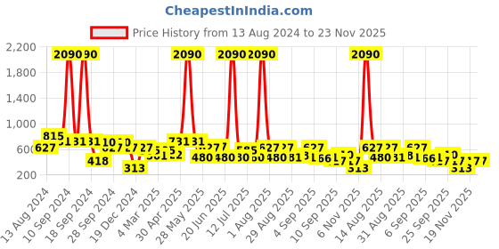 myntra.com DODO & MOA Ethnic Motifs Printed Straight Kurta dodo & moa Price History Graph from 13 Aug 2024 to 22 Nov 2025