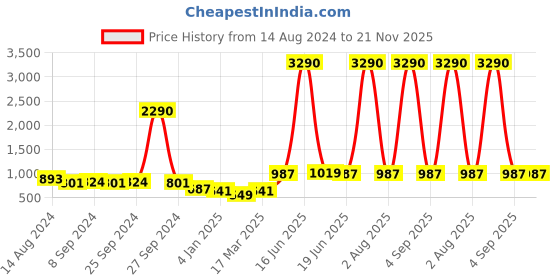 myntra.com DODO & MOA Fit And Flare Midi Dress dodo & moa Price History Graph from 14 Aug 2024 to 20 Nov 2025