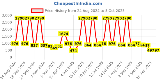 myntra.com DODO & MOA Flared Basic Jumpsuit dodo & moa Price History Graph from 24 Aug 2024 to 5 Oct 2025