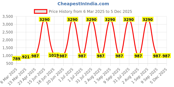 myntra.com DODO & MOA Flared Sleeve Georgette A-Line Dress dodo & moa Price History Graph from 6 Mar 2025 to 4 Dec 2025
