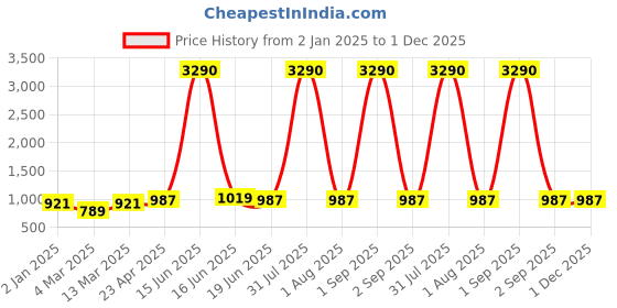 myntra.com DODO & MOA Flared Sleeve Georgette Sheath Dress dodo & moa Price History Graph from 2 Jan 2025 to 1 Dec 2025