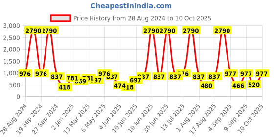 myntra.com DODO & MOA Flared Sleeves Fit & Flare Dress dodo & moa Price History Graph from 28 Aug 2024 to 10 Oct 2025