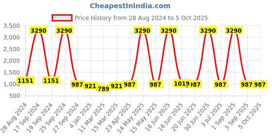 myntra.com DODO & MOA Flared Sleeves Scuba Sheath Dress dodo & moa Price History Graph from 28 Aug 2024 to 4 Oct 2025