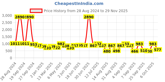 myntra.com DODO & MOA Floral A-Line Midi Dress dodo & moa Price History Graph from 28 Aug 2024 to 28 Nov 2025