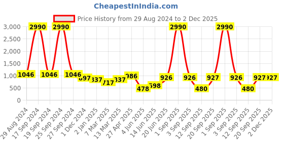 myntra.com DODO & MOA Floral Crepe A-Line Dress dodo & moa Price History Graph from 29 Aug 2024 to 1 Dec 2025