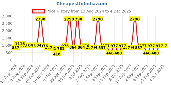 myntra.com DODO & MOA Floral Crepe A-Line Dress dodo & moa Price History Graph from 13 Aug 2024 to 4 Dec 2025