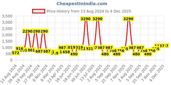 myntra.com DODO & MOA Floral Crepe Maxi Dress dodo & moa Price History Graph from 13 Aug 2024 to 4 Dec 2025