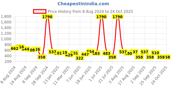 myntra.com DODO & MOA Floral Embroidered Semi Sheer A-Line Dress dodo & moa Price History Graph from 8 Aug 2024 to 24 Oct 2025